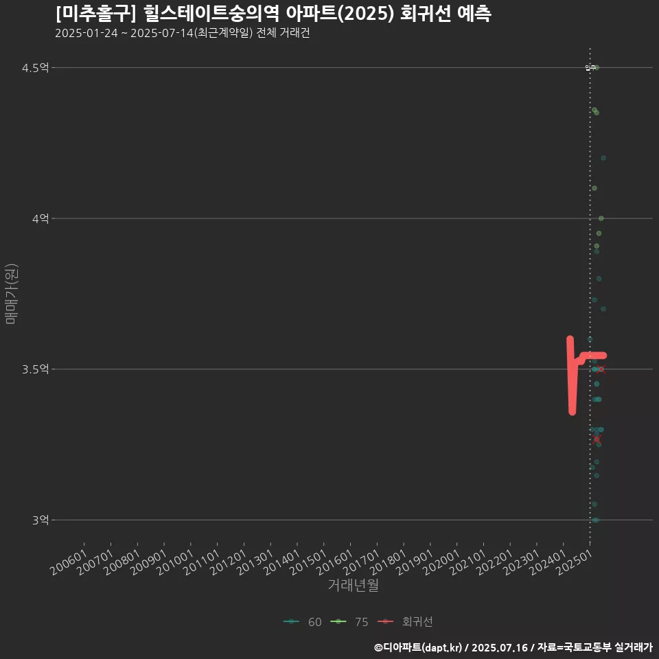 [미추홀구] 힐스테이트숭의역 아파트(2025) 회귀선 예측