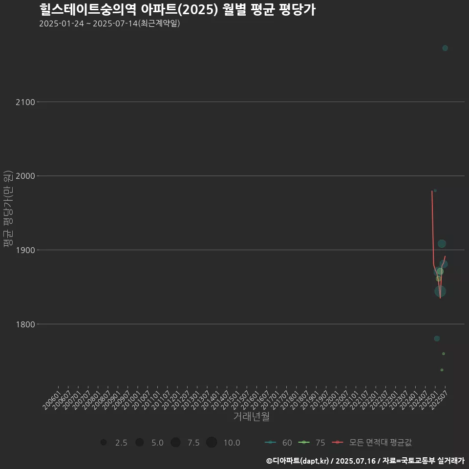 힐스테이트숭의역 아파트(2025) 월별 평균 평당가