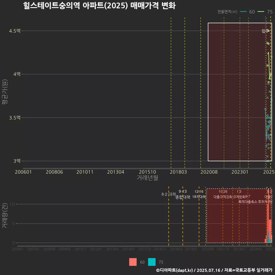 힐스테이트숭의역 아파트(2025) 매매가격 변화