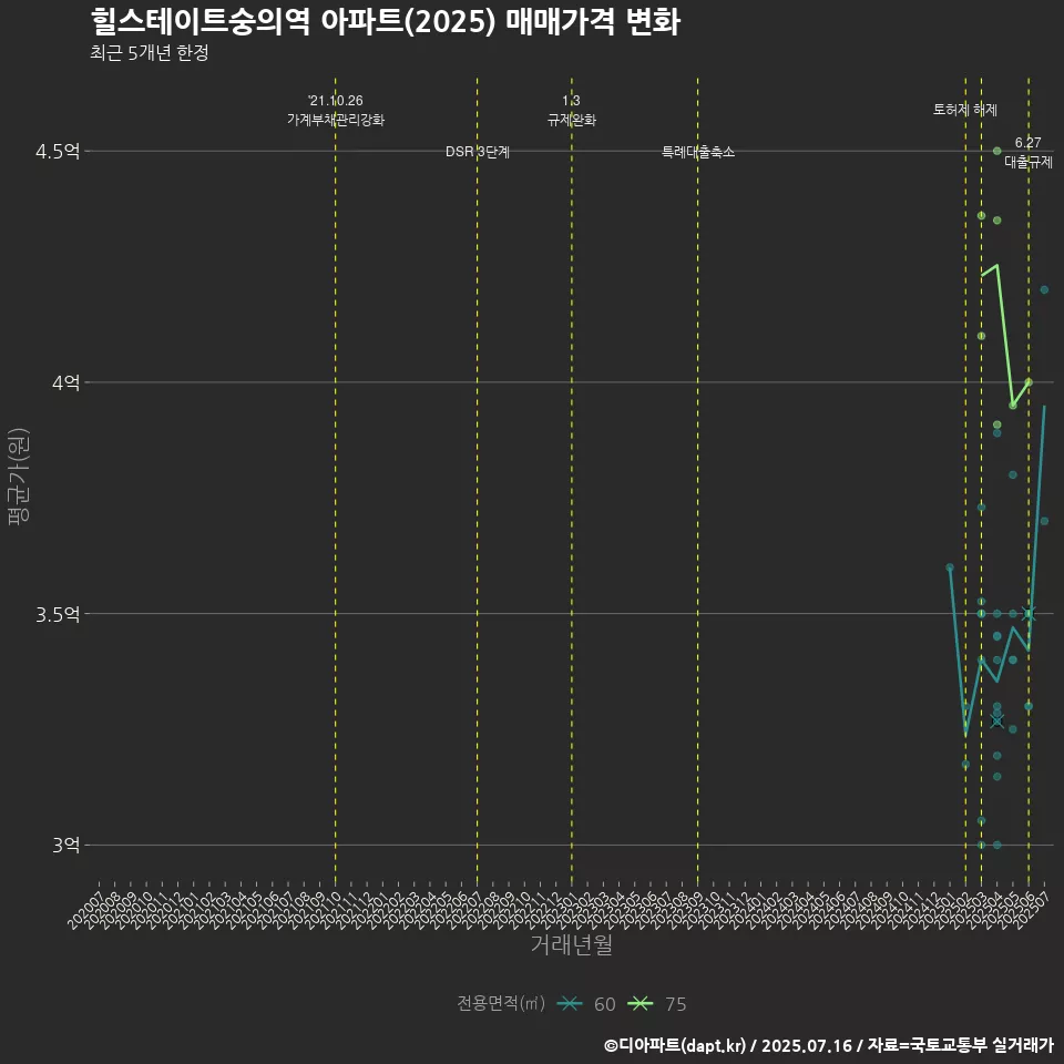 힐스테이트숭의역 아파트(2025) 매매가격 변화