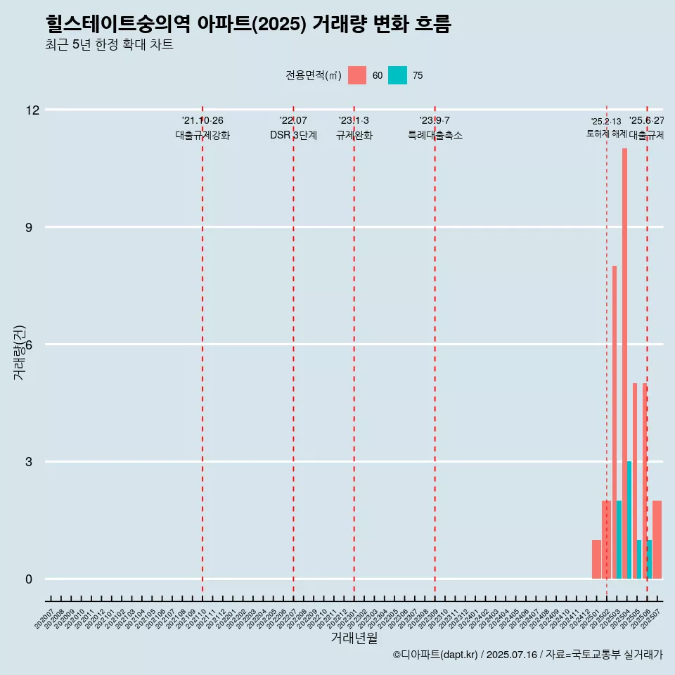 힐스테이트숭의역 아파트(2025) 거래량 변화 흐름