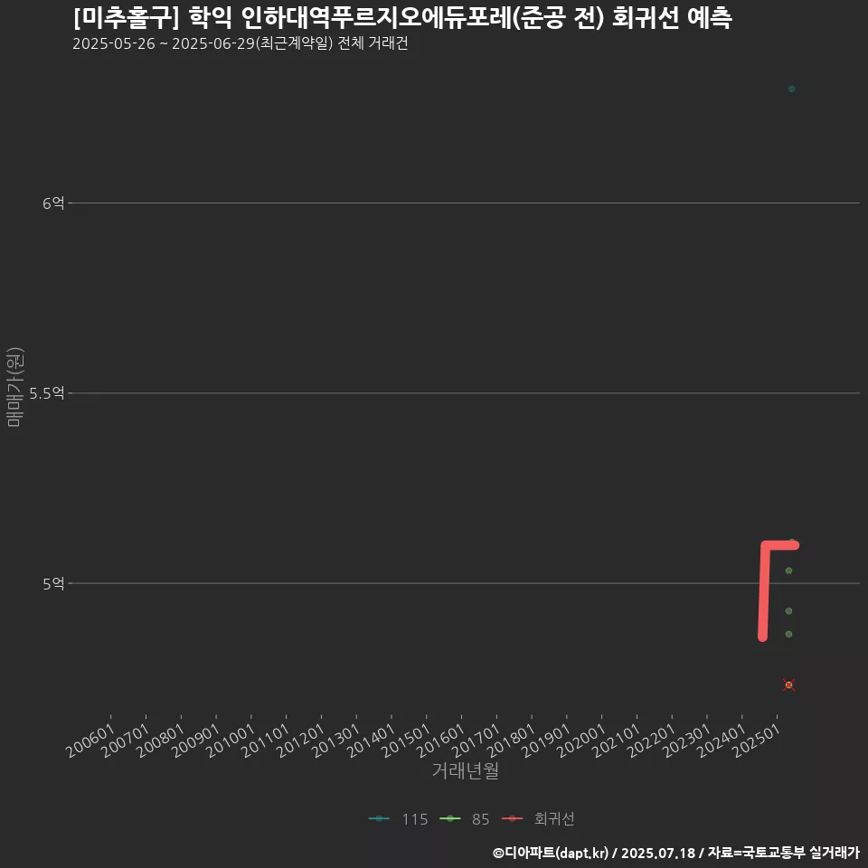 [미추홀구] 학익 인하대역푸르지오에듀포레(준공 전) 회귀선 예측