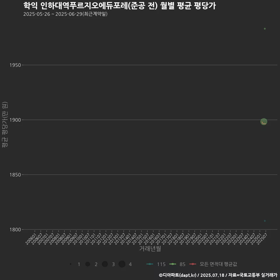 학익 인하대역푸르지오에듀포레(준공 전) 월별 평균 평당가