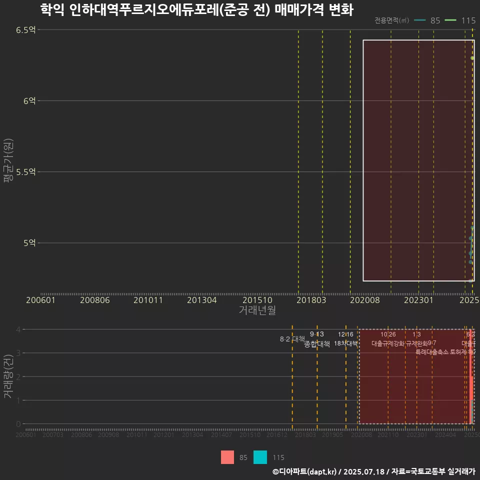 학익 인하대역푸르지오에듀포레(준공 전) 매매가격 변화