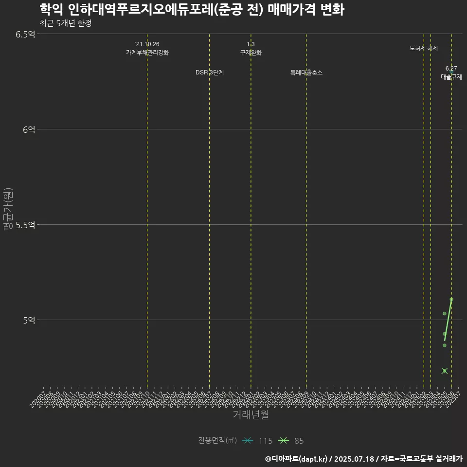 학익 인하대역푸르지오에듀포레(준공 전) 매매가격 변화