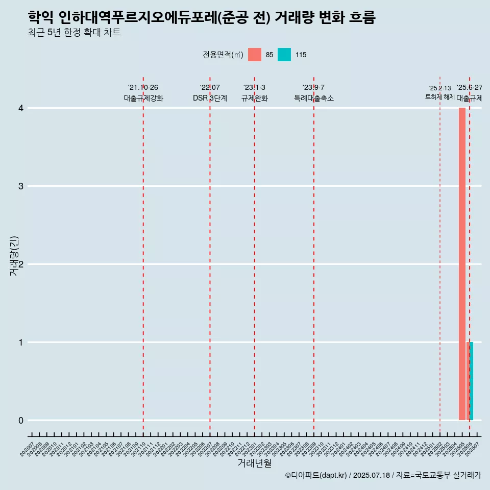 학익 인하대역푸르지오에듀포레(준공 전) 거래량 변화 흐름
