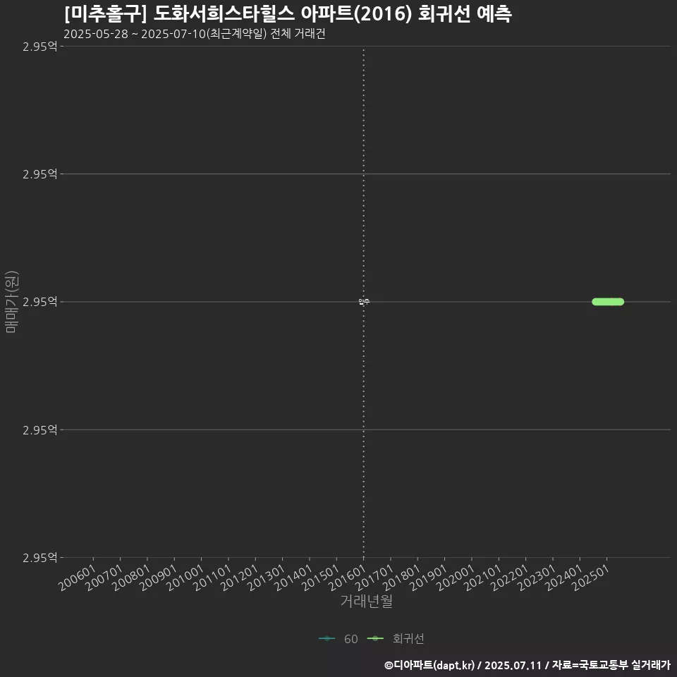 [미추홀구] 도화서희스타힐스 아파트(2016) 회귀선 예측