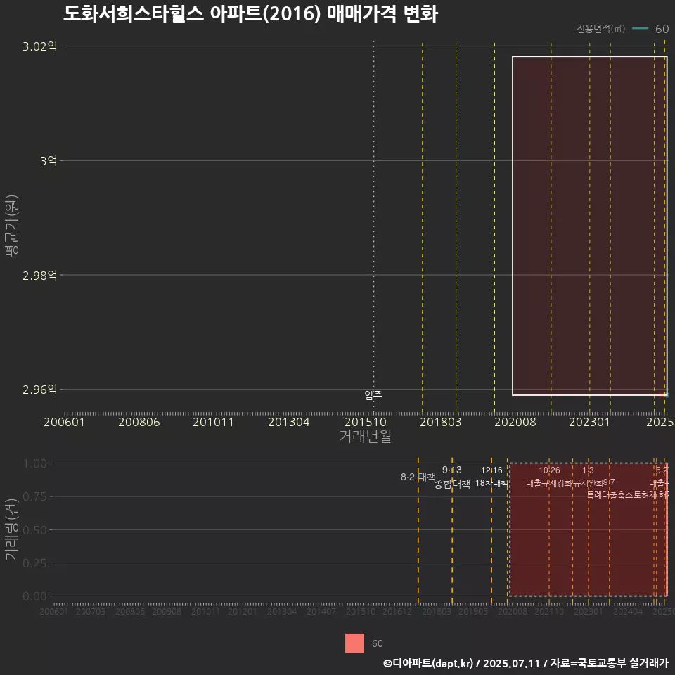 도화서희스타힐스 아파트(2016) 매매가격 변화
