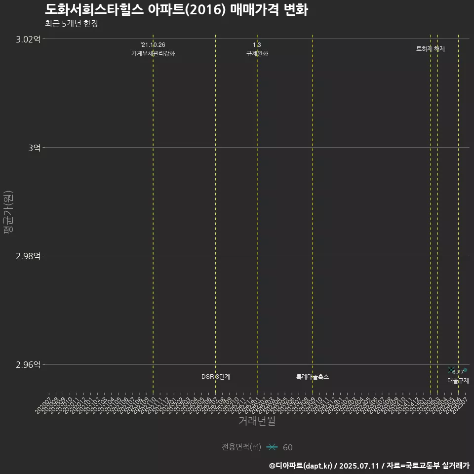 도화서희스타힐스 아파트(2016) 매매가격 변화