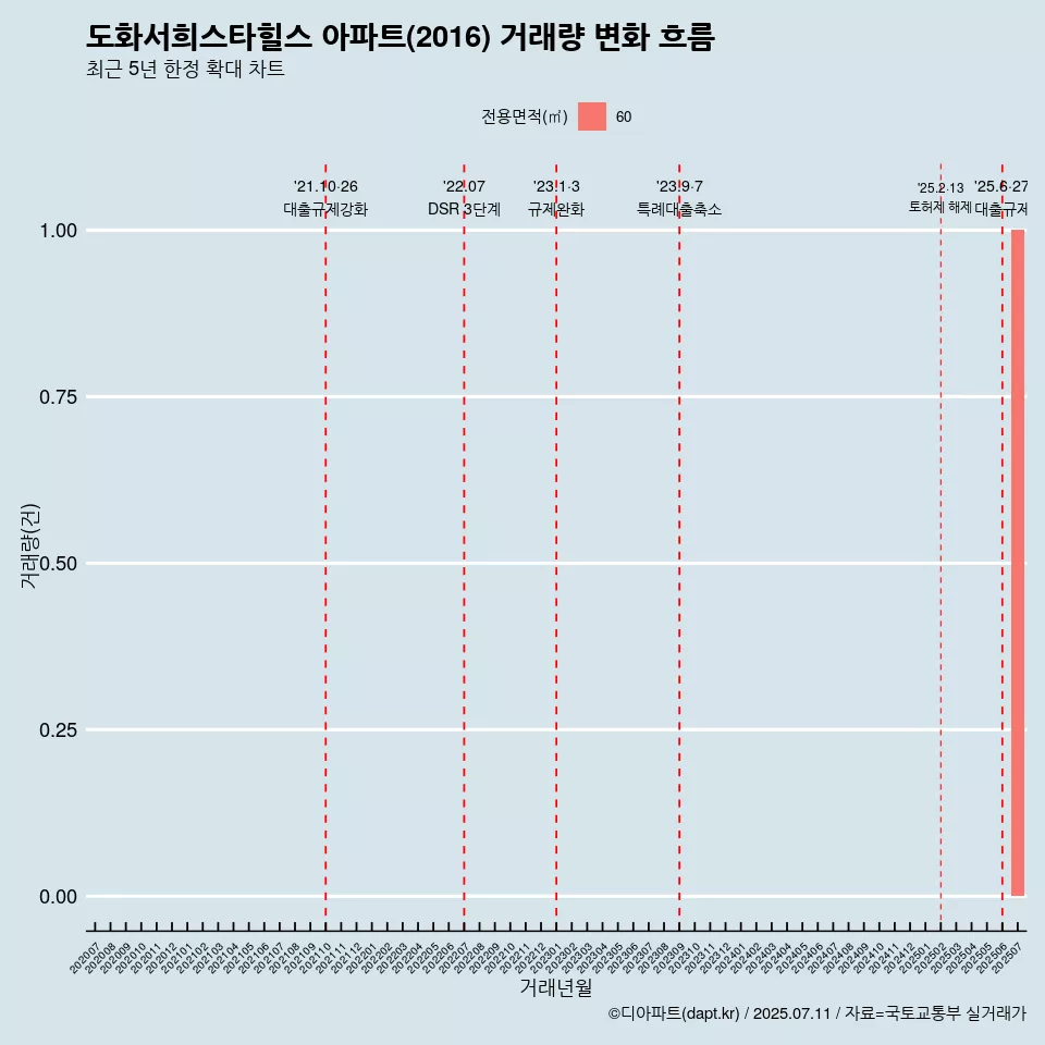 도화서희스타힐스 아파트(2016) 거래량 변화 흐름