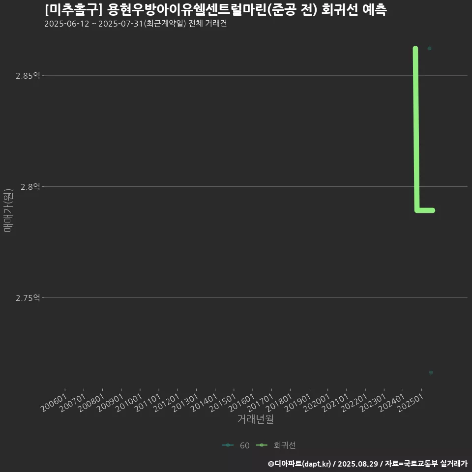 [미추홀구] 용현우방아이유쉘센트럴마린(준공 전) 회귀선 예측