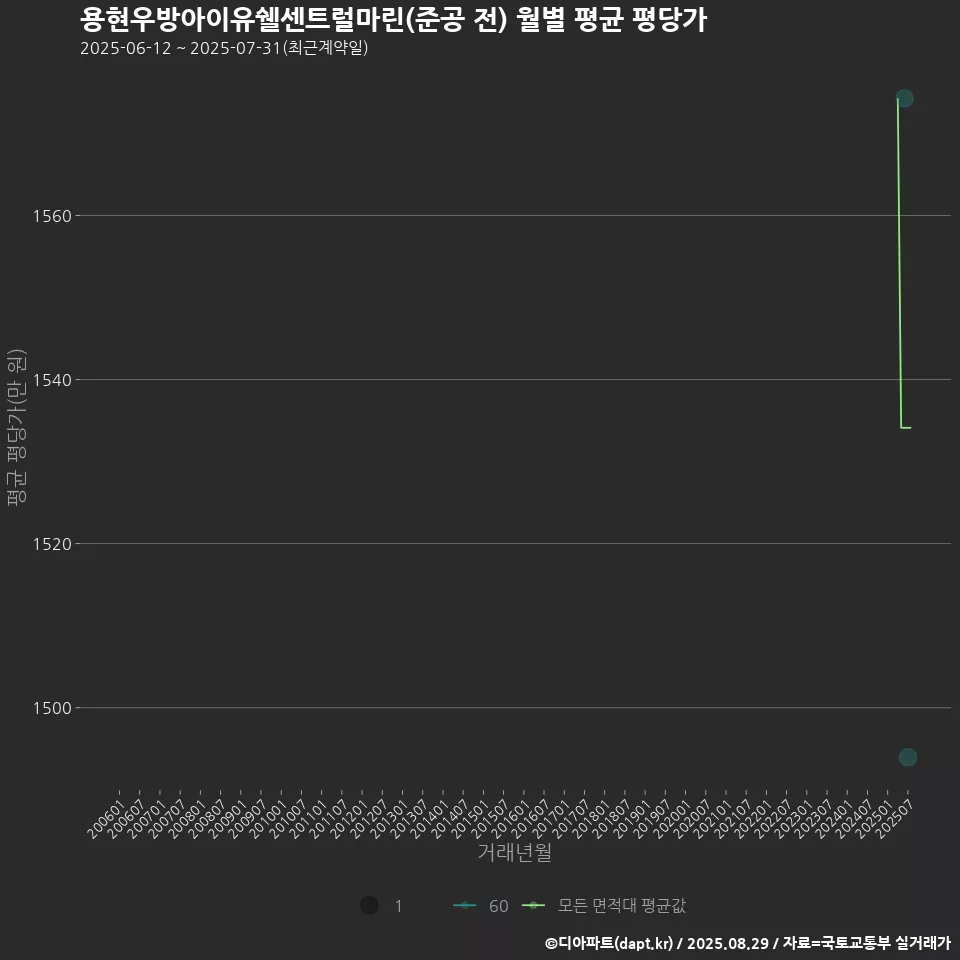 용현우방아이유쉘센트럴마린(준공 전) 월별 평균 평당가