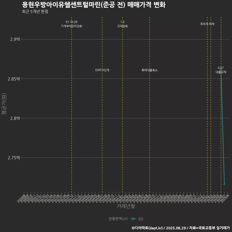 용현우방아이유쉘센트럴마린(준공 전) 매매가격 변화