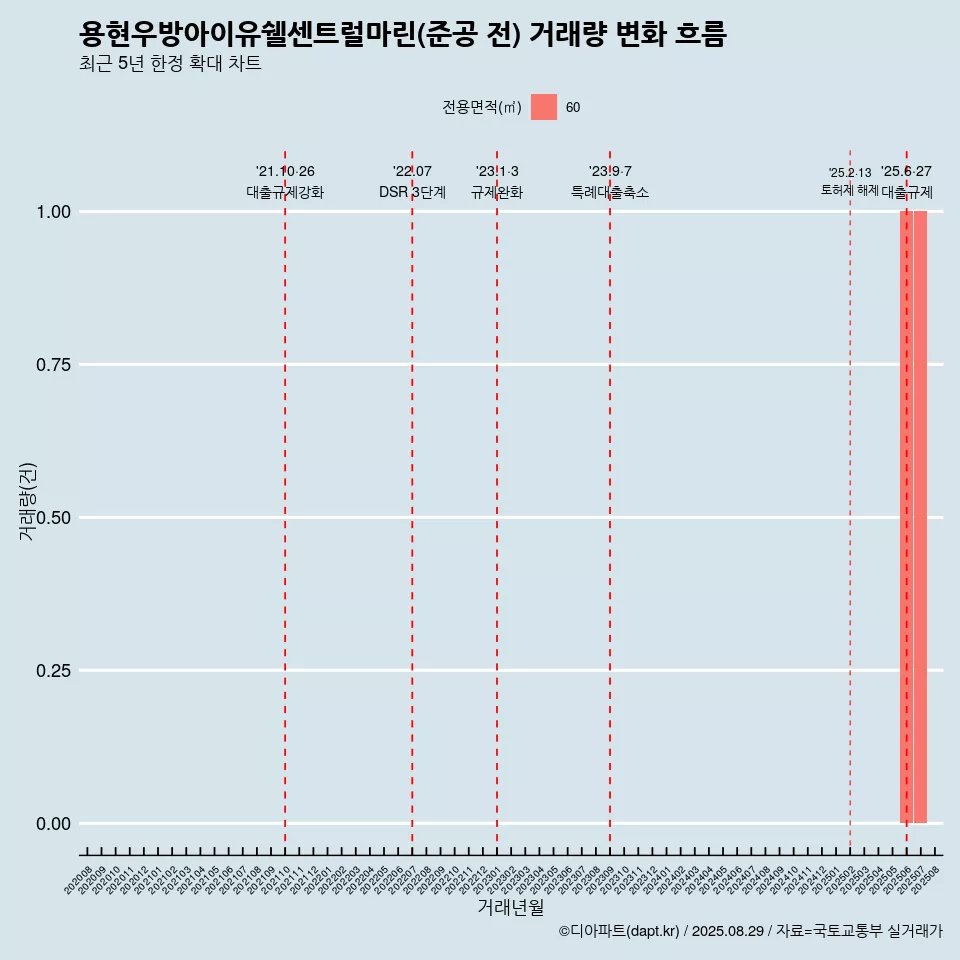 용현우방아이유쉘센트럴마린(준공 전) 거래량 변화 흐름