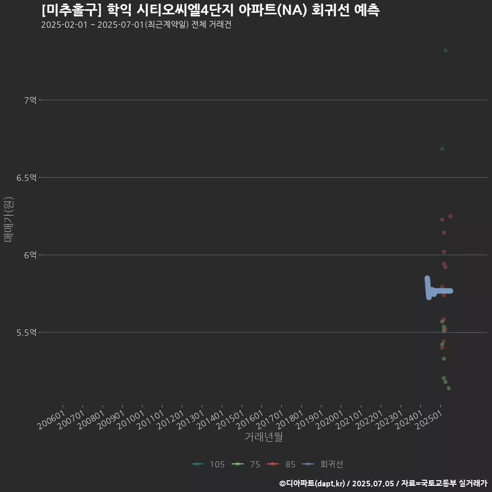 [미추홀구] 학익 시티오씨엘4단지 아파트(NA) 회귀선 예측