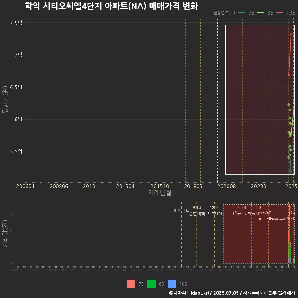 학익 시티오씨엘4단지 아파트(NA) 매매가격 변화