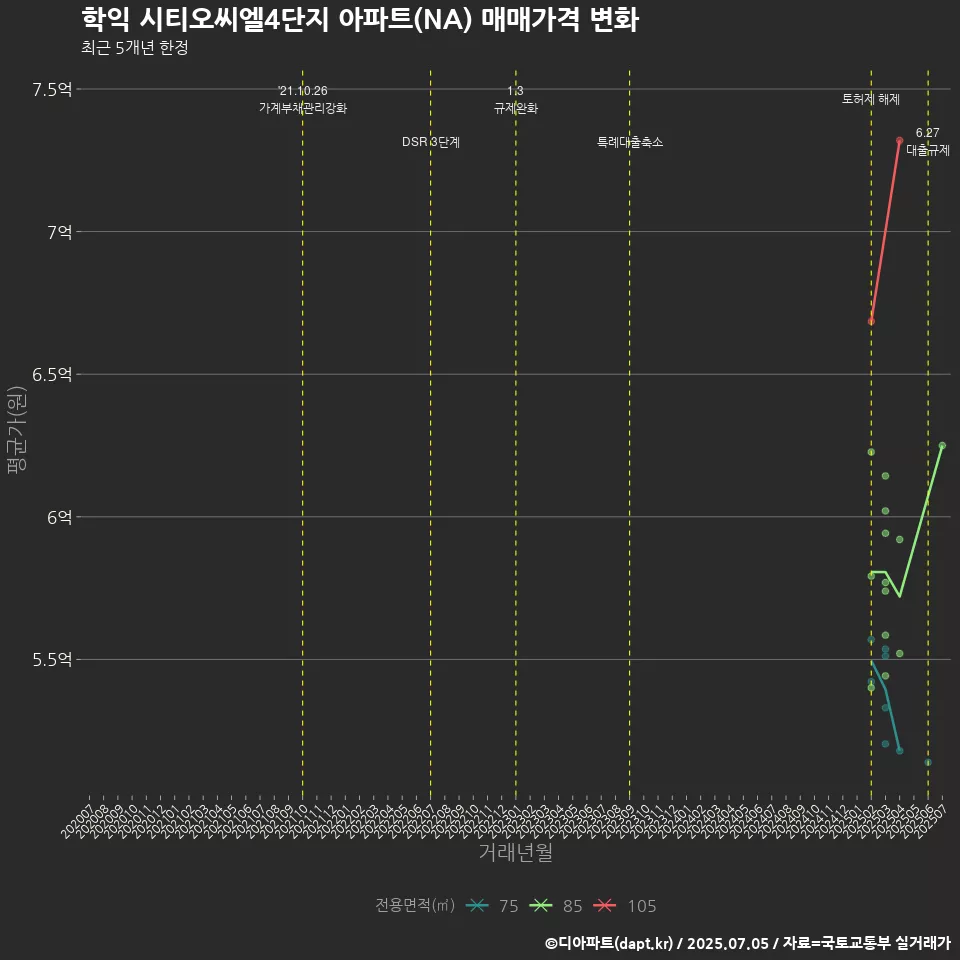 학익 시티오씨엘4단지 아파트(NA) 매매가격 변화