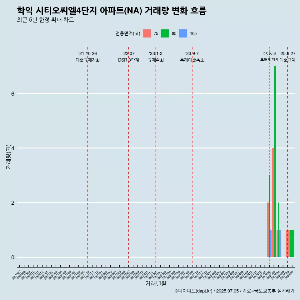 학익 시티오씨엘4단지 아파트(NA) 거래량 변화 흐름