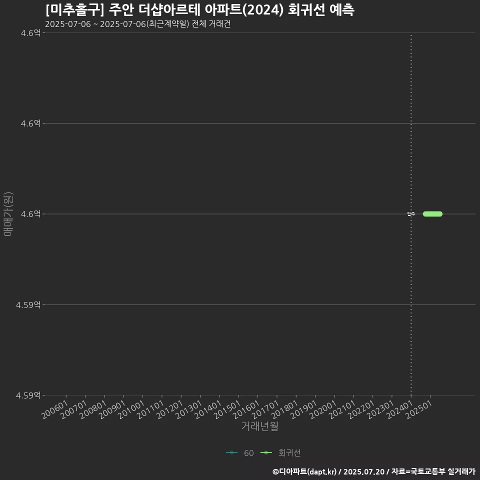 [미추홀구] 주안 더샵아르테 아파트(2024) 회귀선 예측
