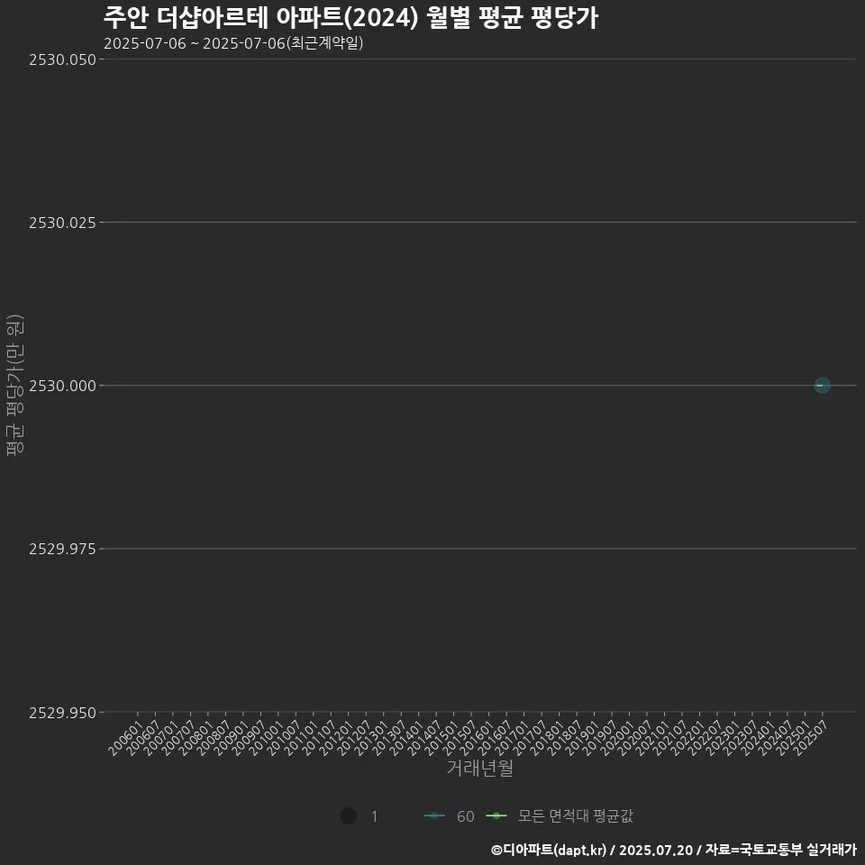 주안 더샵아르테 아파트(2024) 월별 평균 평당가