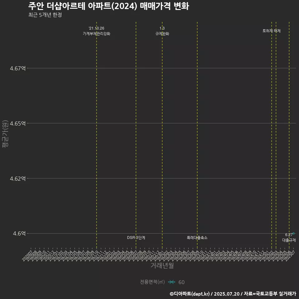 주안 더샵아르테 아파트(2024) 매매가격 변화