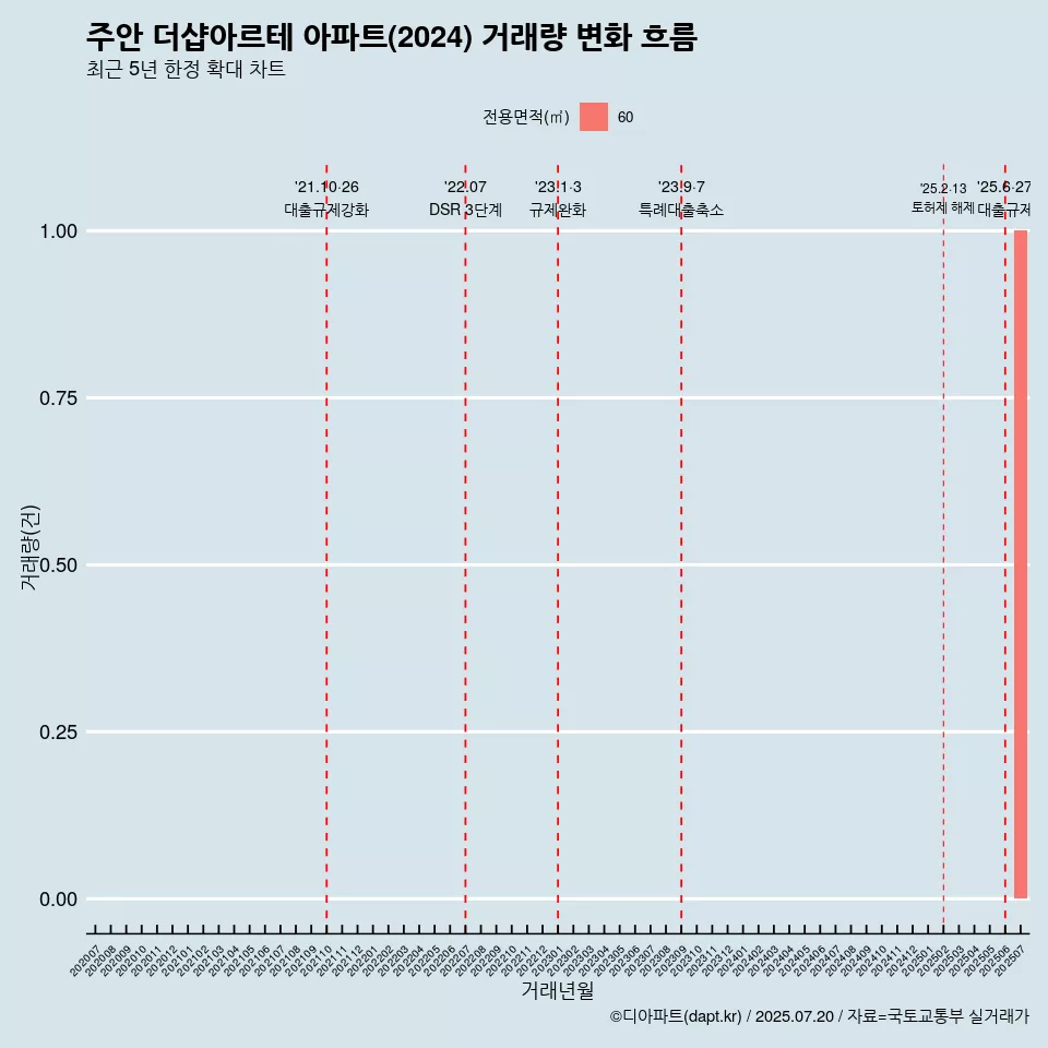 주안 더샵아르테 아파트(2024) 거래량 변화 흐름