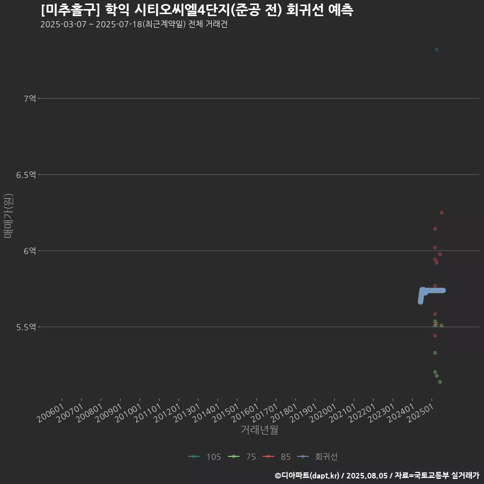 [미추홀구] 학익 시티오씨엘4단지(준공 전) 회귀선 예측