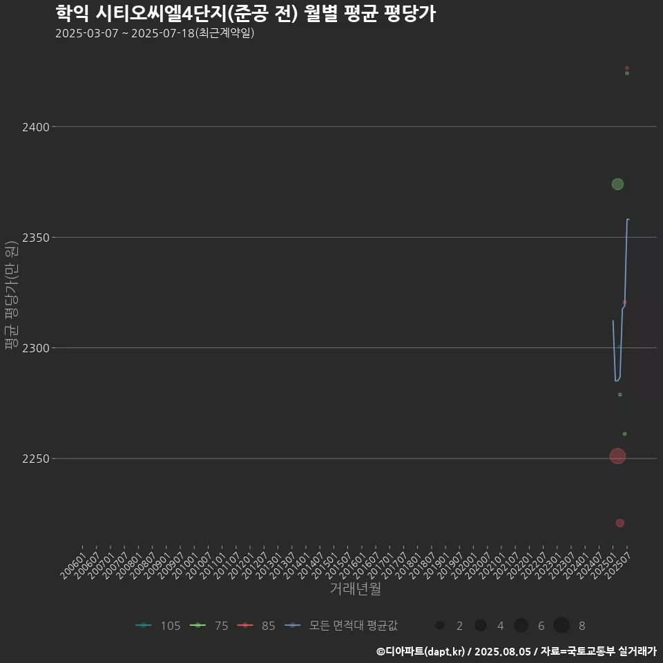 학익 시티오씨엘4단지(준공 전) 월별 평균 평당가