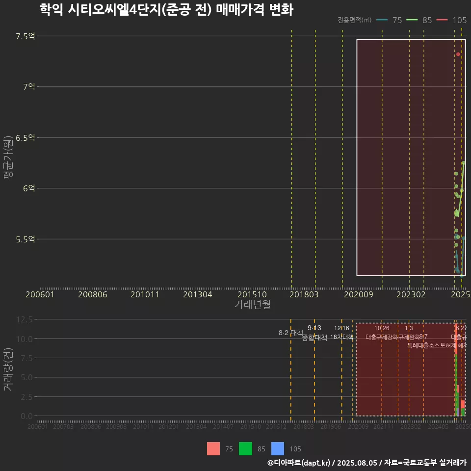 학익 시티오씨엘4단지(준공 전) 매매가격 변화