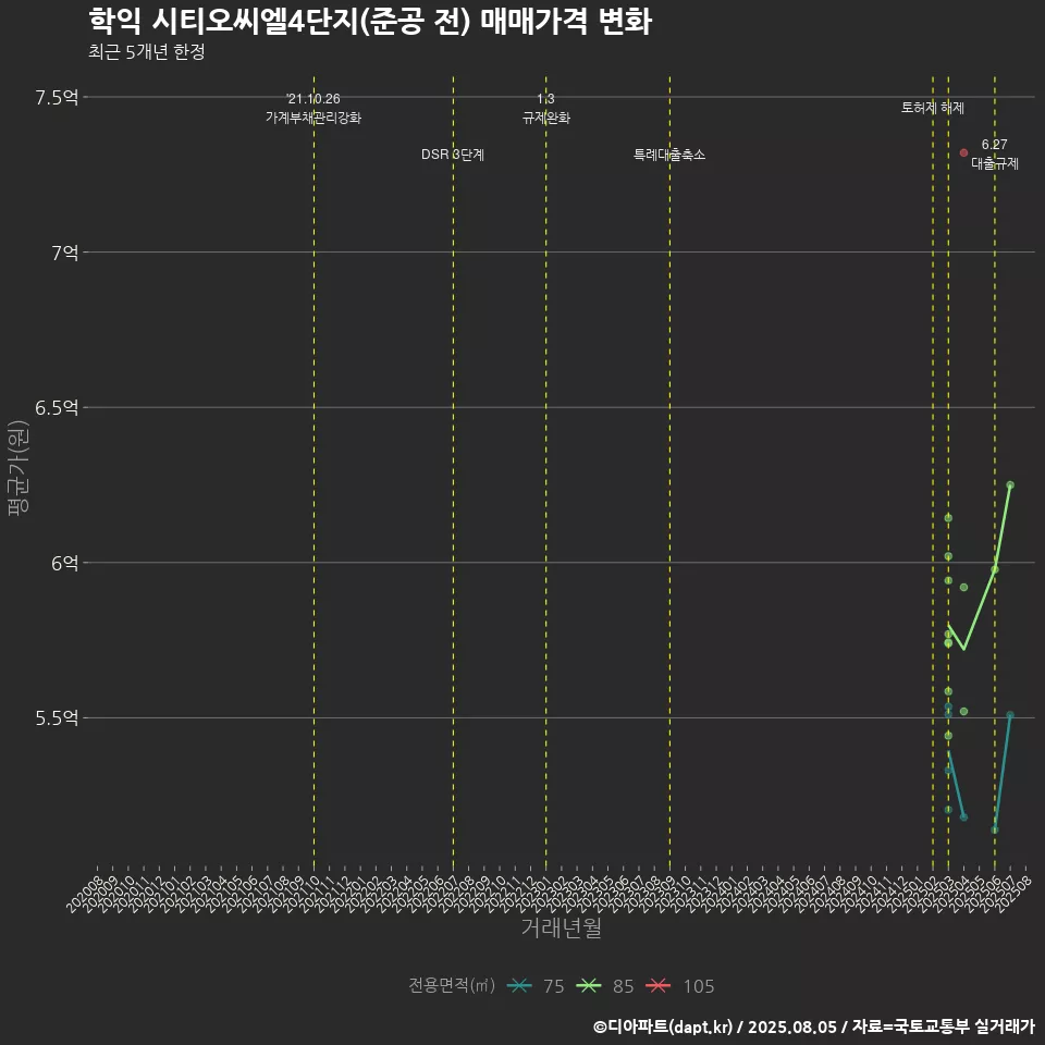 학익 시티오씨엘4단지(준공 전) 매매가격 변화