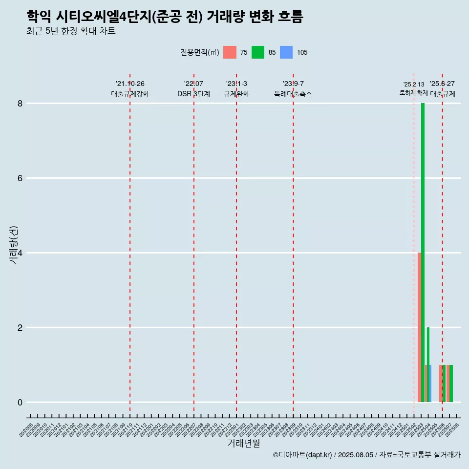 학익 시티오씨엘4단지(준공 전) 거래량 변화 흐름