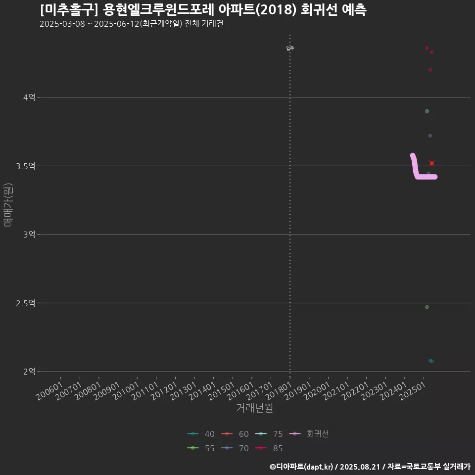 [미추홀구] 용현엘크루윈드포레 아파트(2018) 회귀선 예측