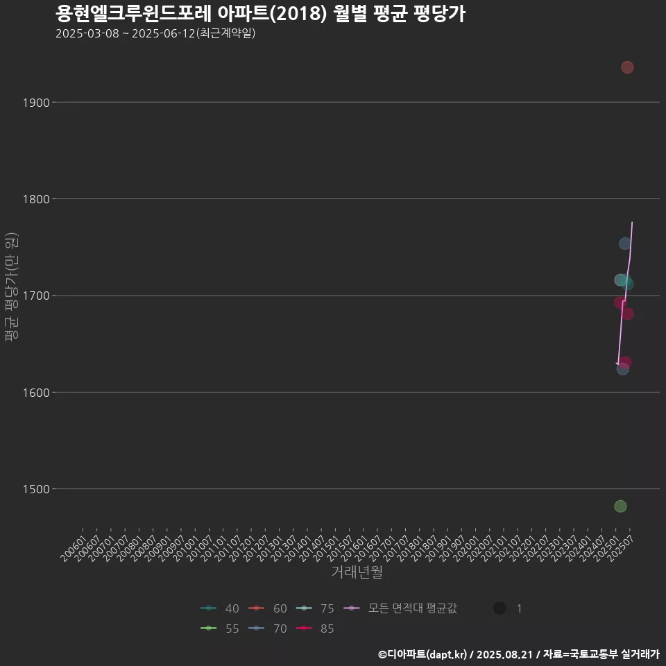 용현엘크루윈드포레 아파트(2018) 월별 평균 평당가