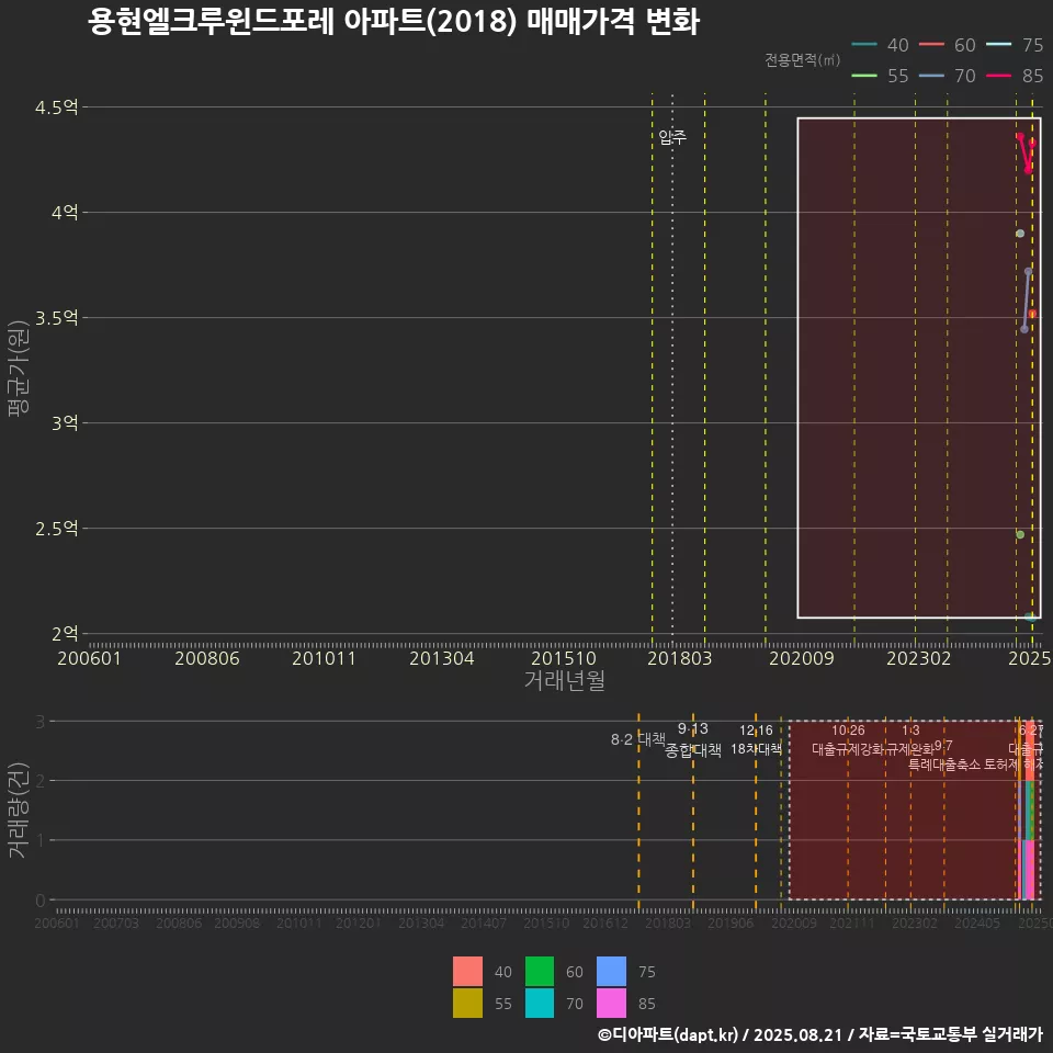 용현엘크루윈드포레 아파트(2018) 매매가격 변화