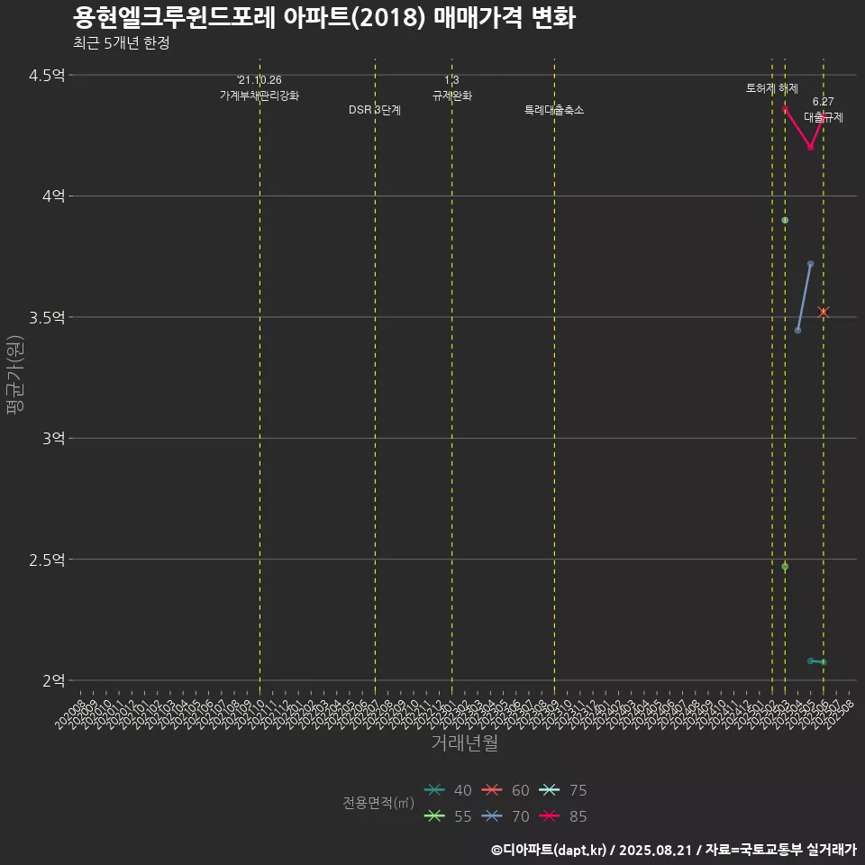 용현엘크루윈드포레 아파트(2018) 매매가격 변화