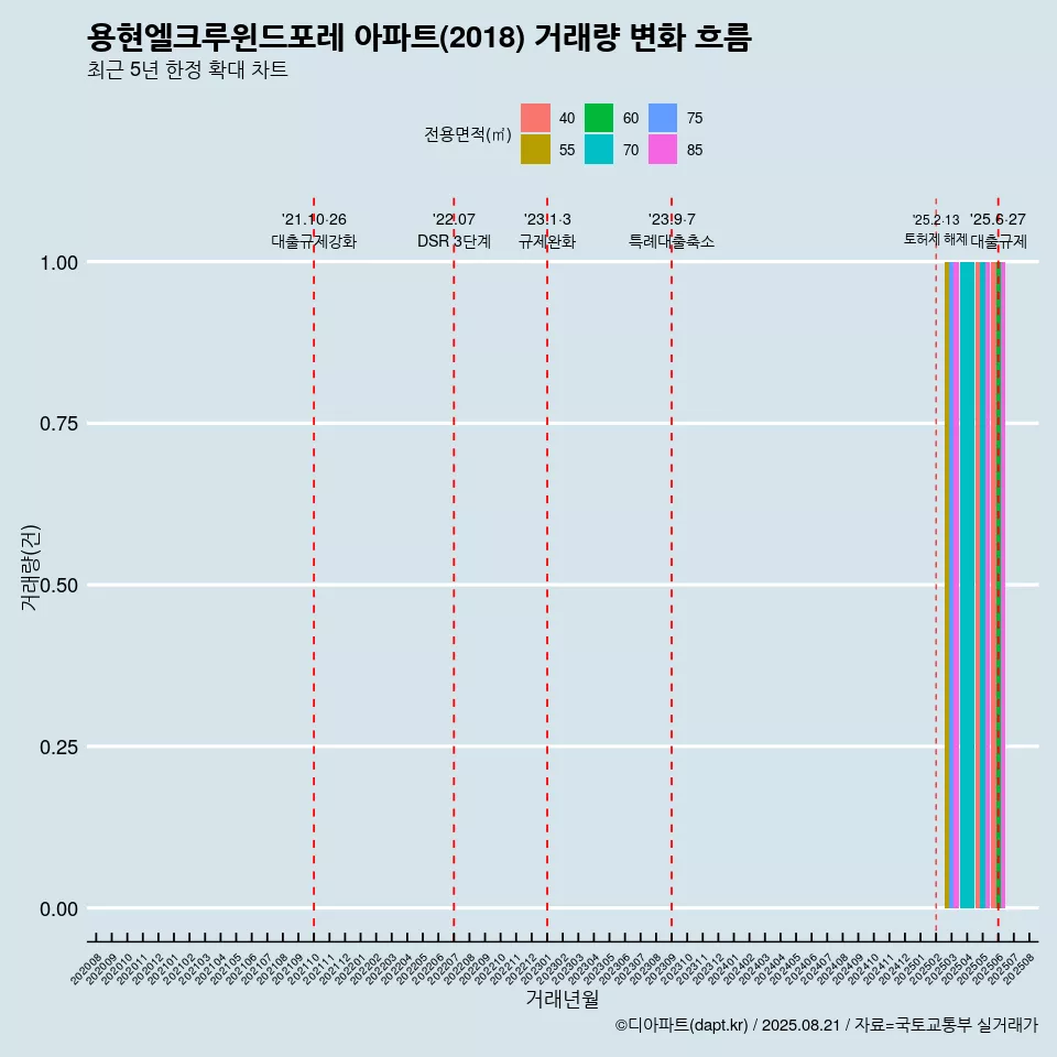 용현엘크루윈드포레 아파트(2018) 거래량 변화 흐름