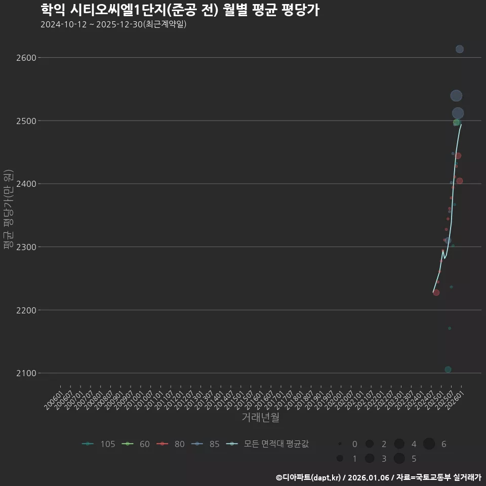 학익 시티오씨엘1단지(준공 전) 월별 평균 평당가