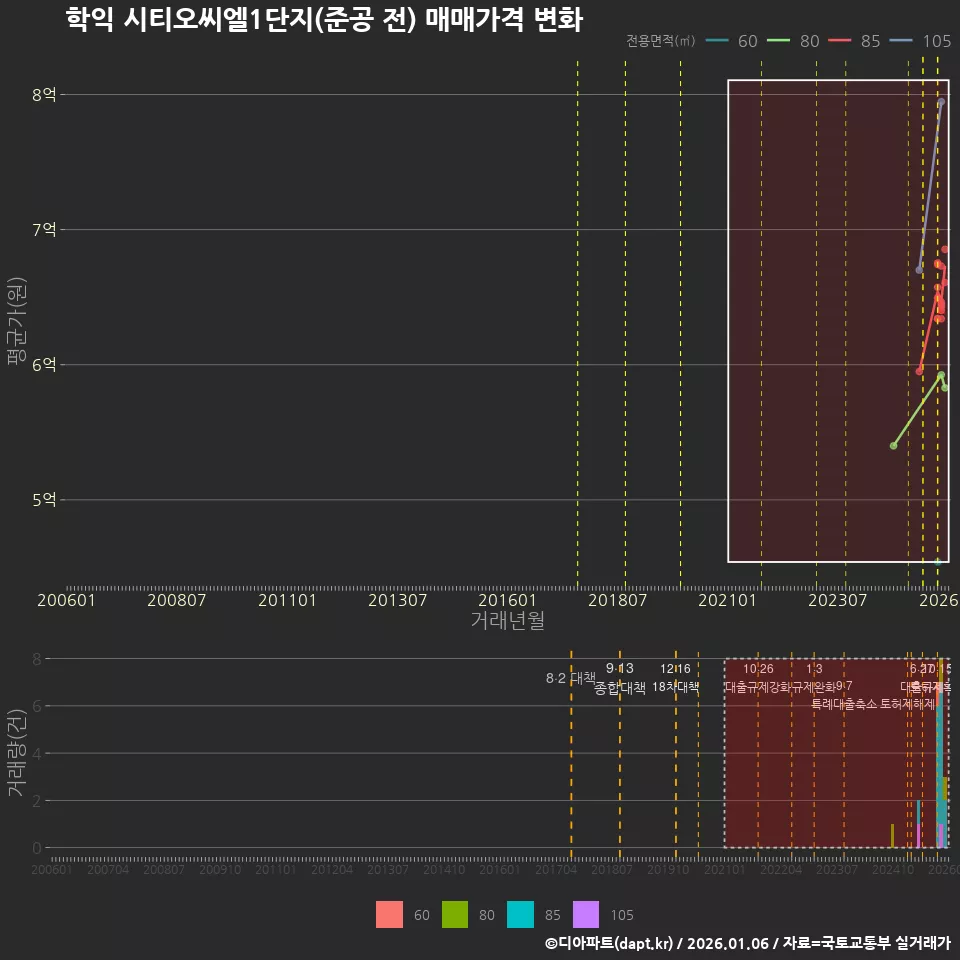 학익 시티오씨엘1단지(준공 전) 매매가격 변화