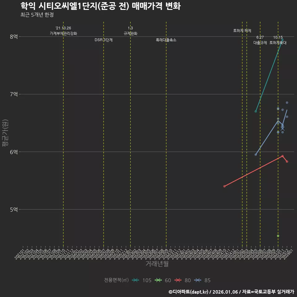 학익 시티오씨엘1단지(준공 전) 매매가격 변화
