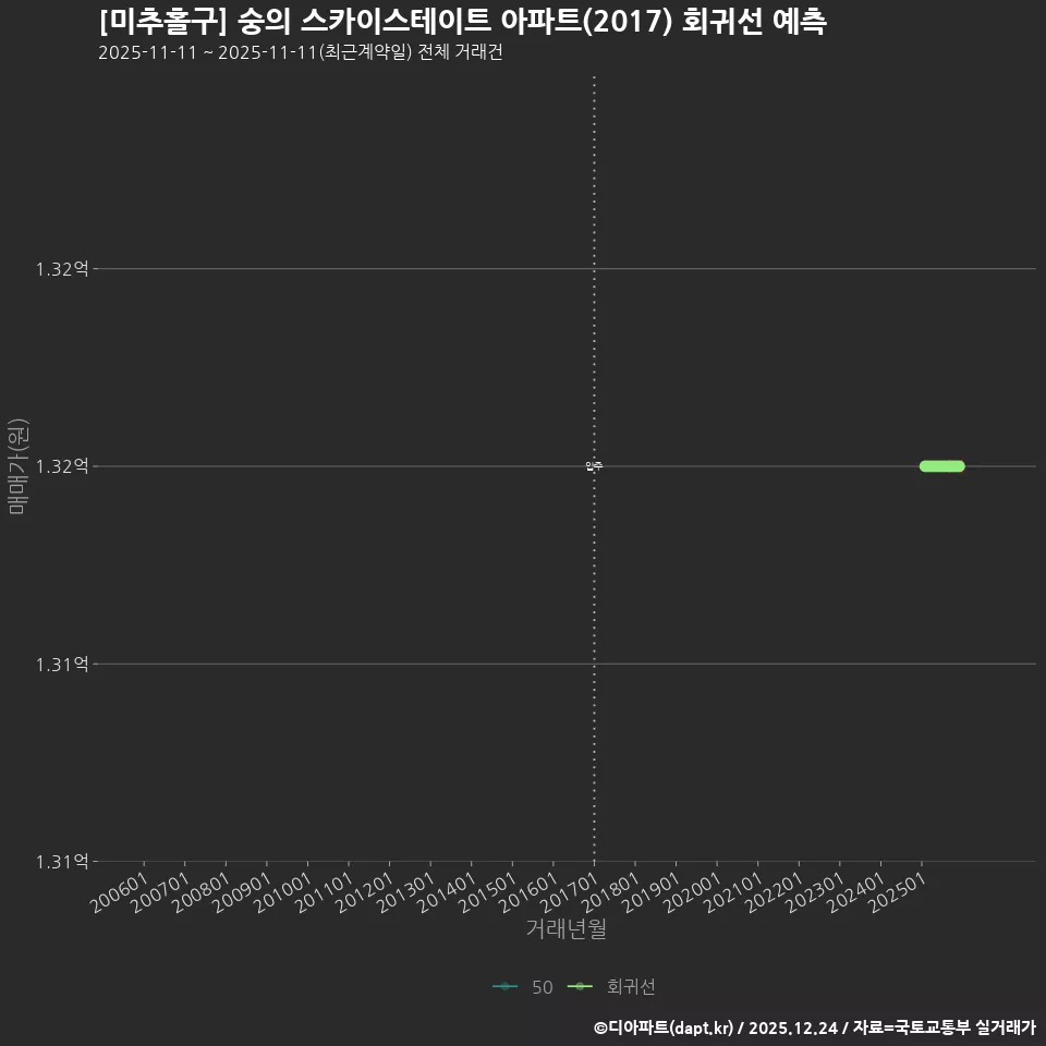 [미추홀구] 숭의 스카이스테이트 아파트(2017) 회귀선 예측