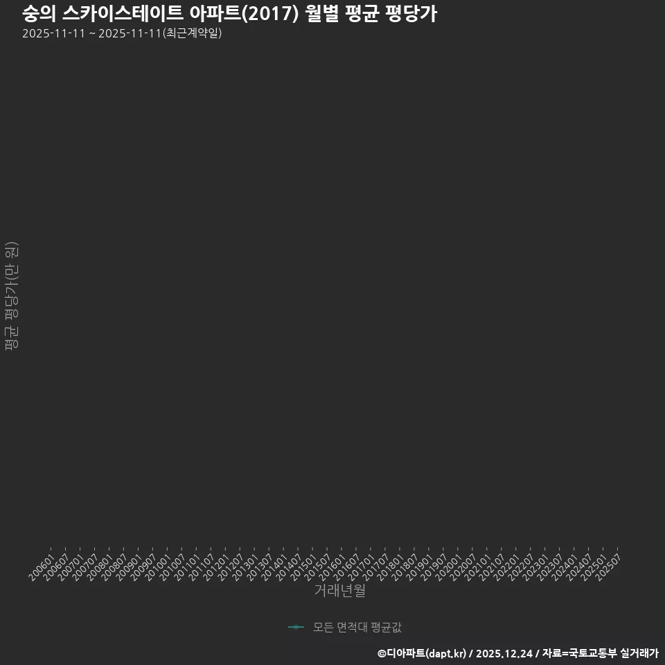 숭의 스카이스테이트 아파트(2017) 월별 평균 평당가