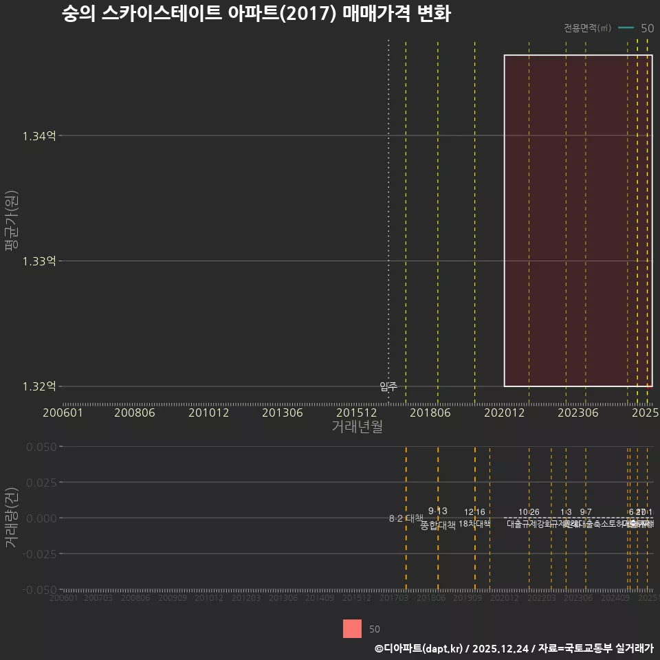 숭의 스카이스테이트 아파트(2017) 매매가격 변화
