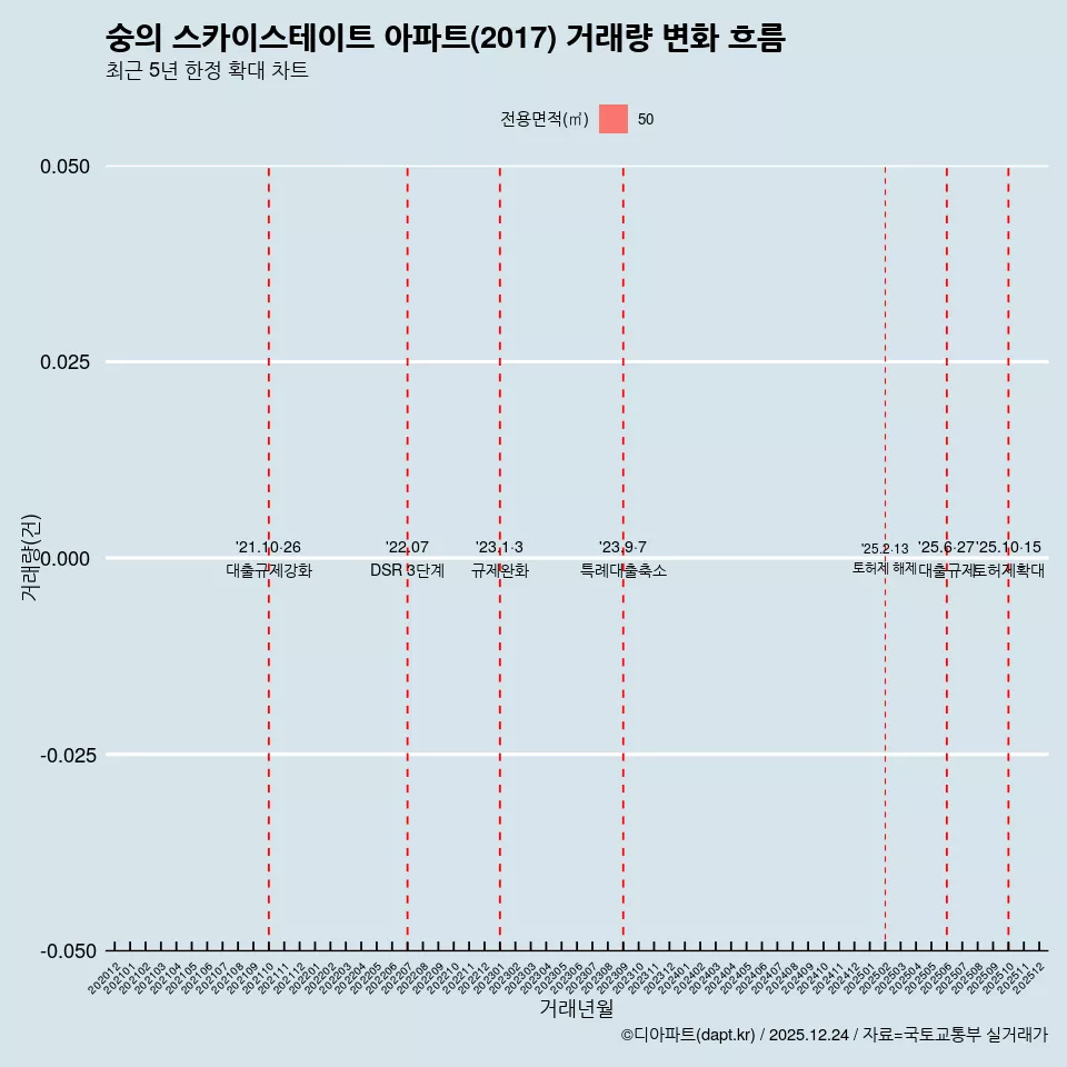 숭의 스카이스테이트 아파트(2017) 거래량 변화 흐름