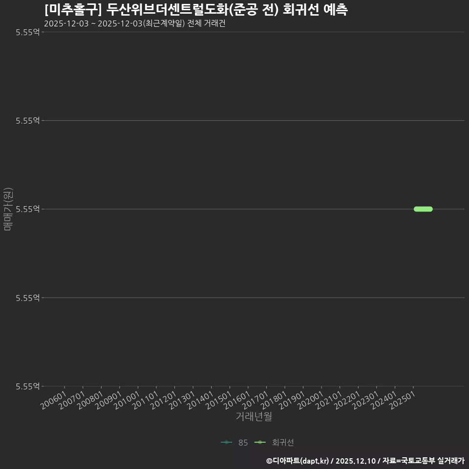 [미추홀구] 두산위브더센트럴도화(준공 전) 회귀선 예측