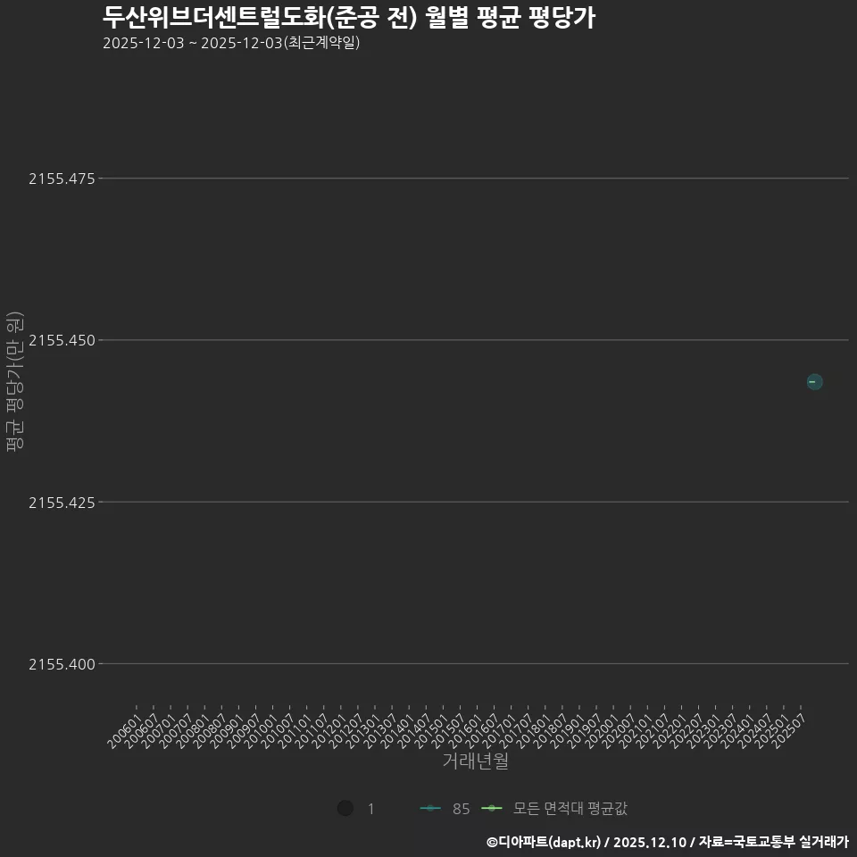 두산위브더센트럴도화(준공 전) 월별 평균 평당가