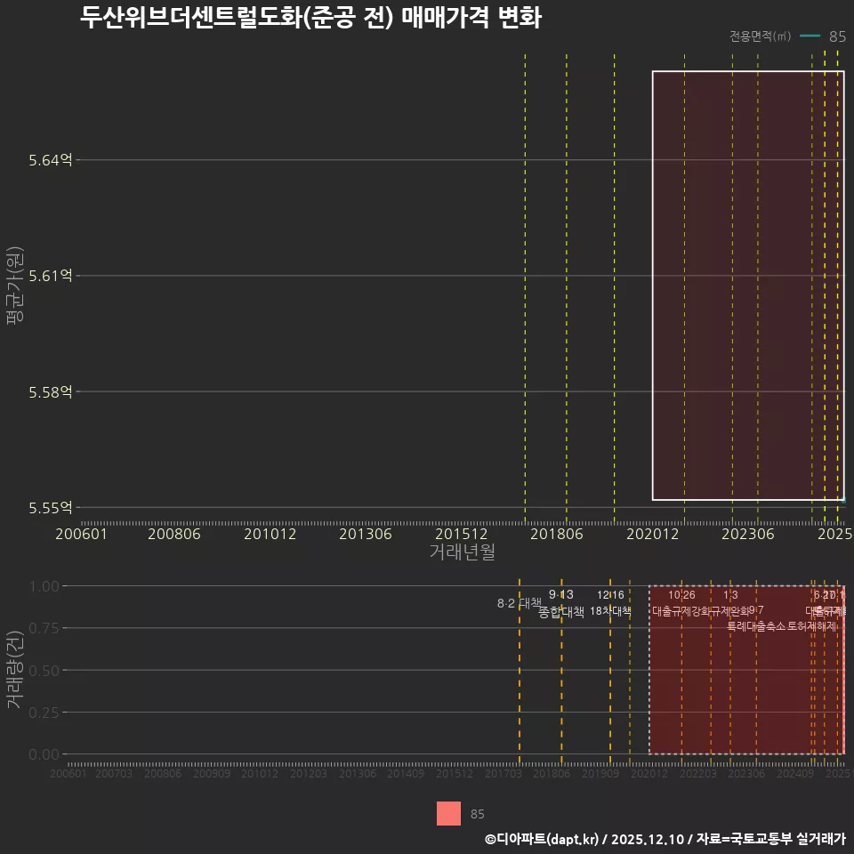 두산위브더센트럴도화(준공 전) 매매가격 변화