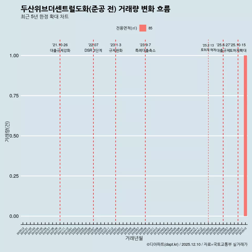 두산위브더센트럴도화(준공 전) 거래량 변화 흐름
