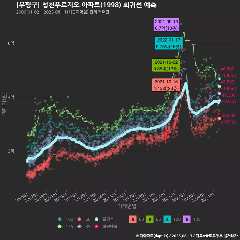 [부평구] 청천푸르지오 아파트(1998) 회귀선 예측