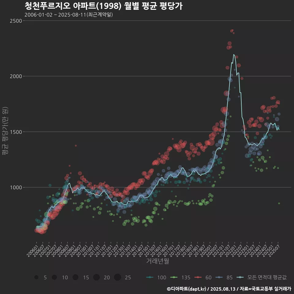 청천푸르지오 아파트(1998) 월별 평균 평당가