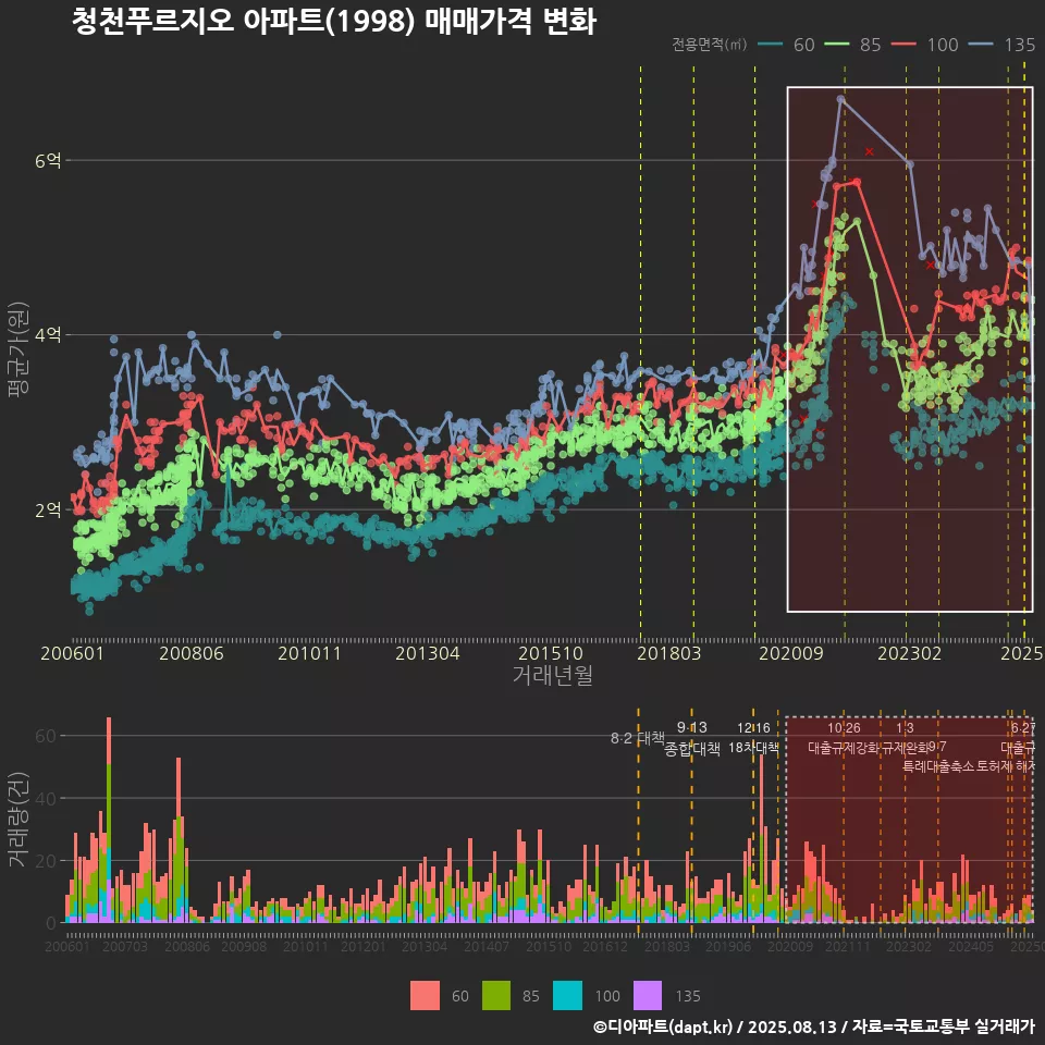 청천푸르지오 아파트(1998) 매매가격 변화